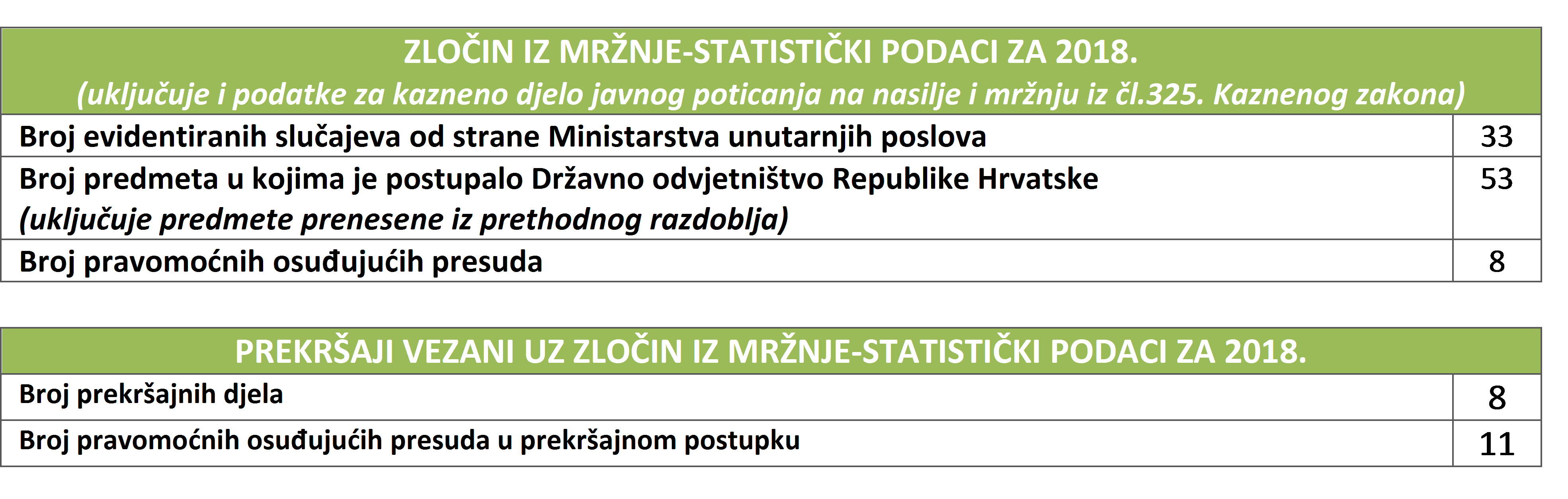 Koliko je nasilja počinjeno iz mržnje u 2018. godini? - 1